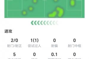 维尔茨半场数据:两射零正,零关键传球,获评6.3分